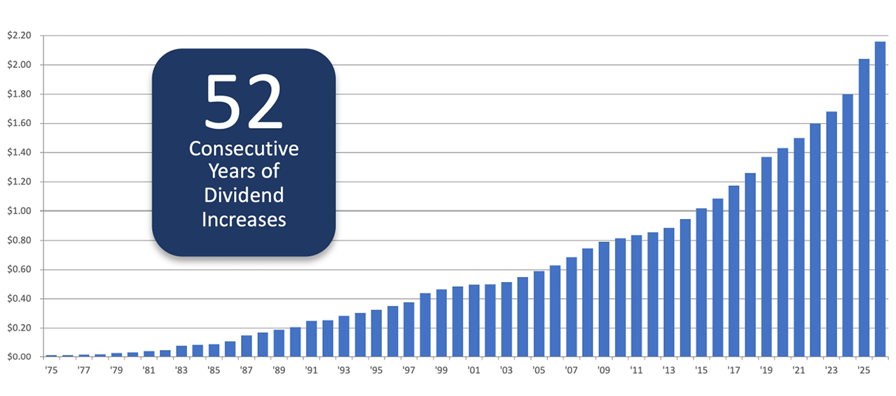 Rpm Dividend Graph 2026 52Years