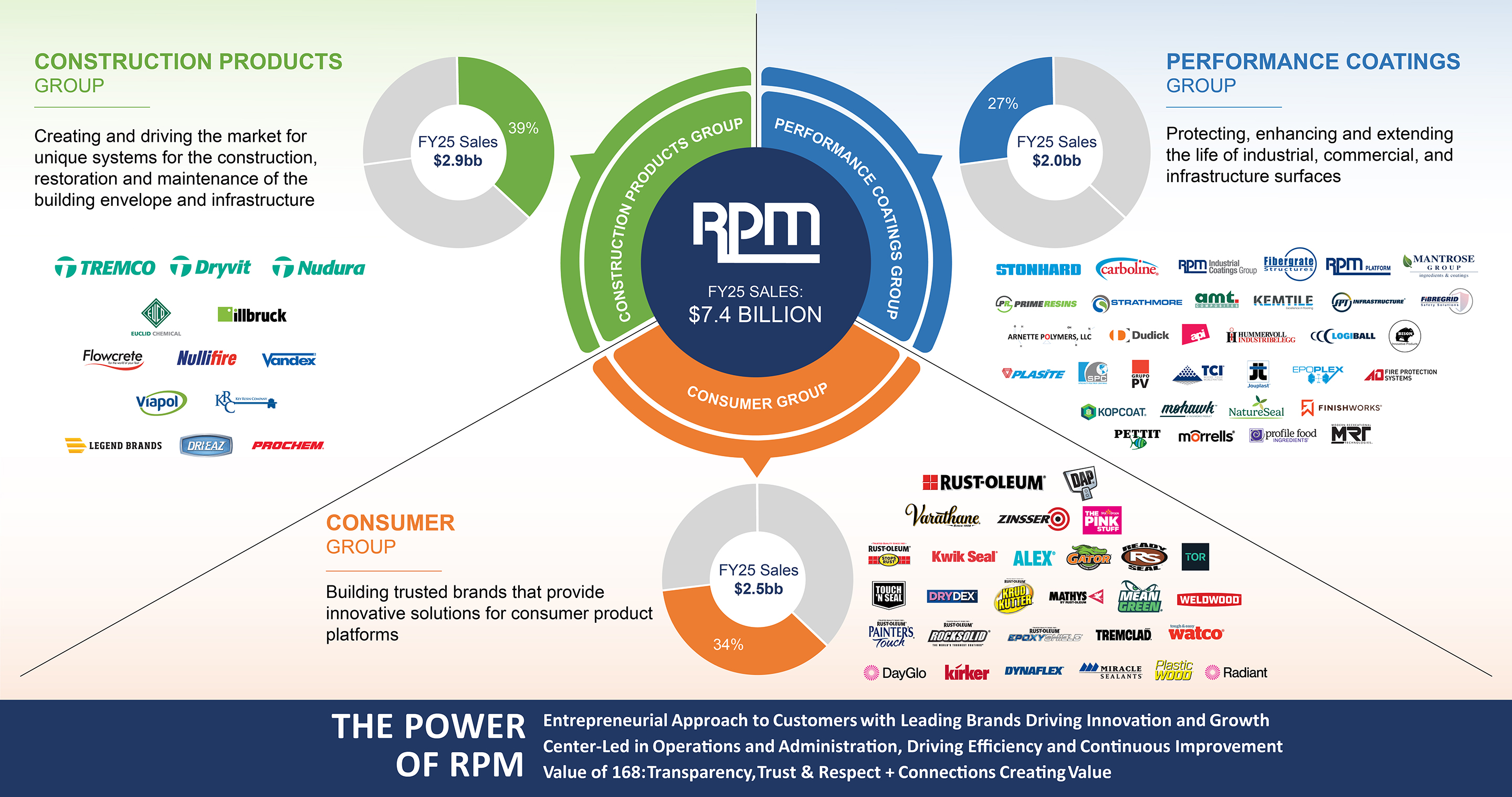 3 Segment Org Chart 1